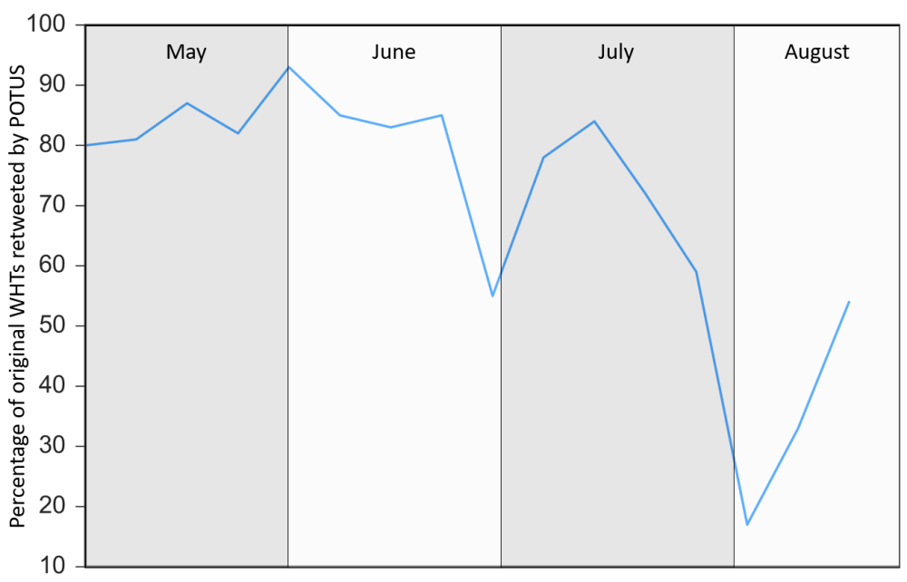 PT RT percentage.png