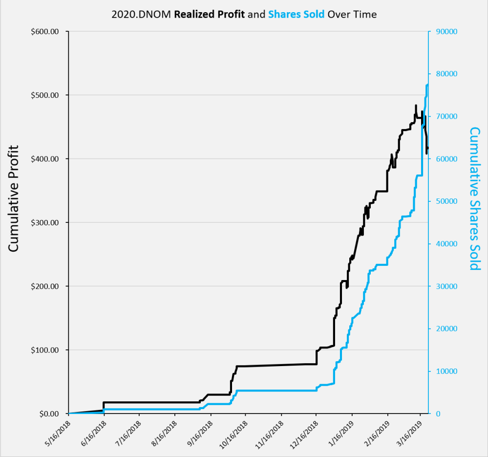 DNOM trade history through midmarch.png