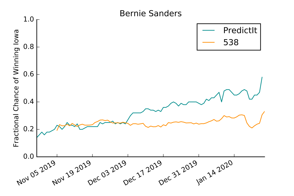 Iowa_538_PI_Sanders.png